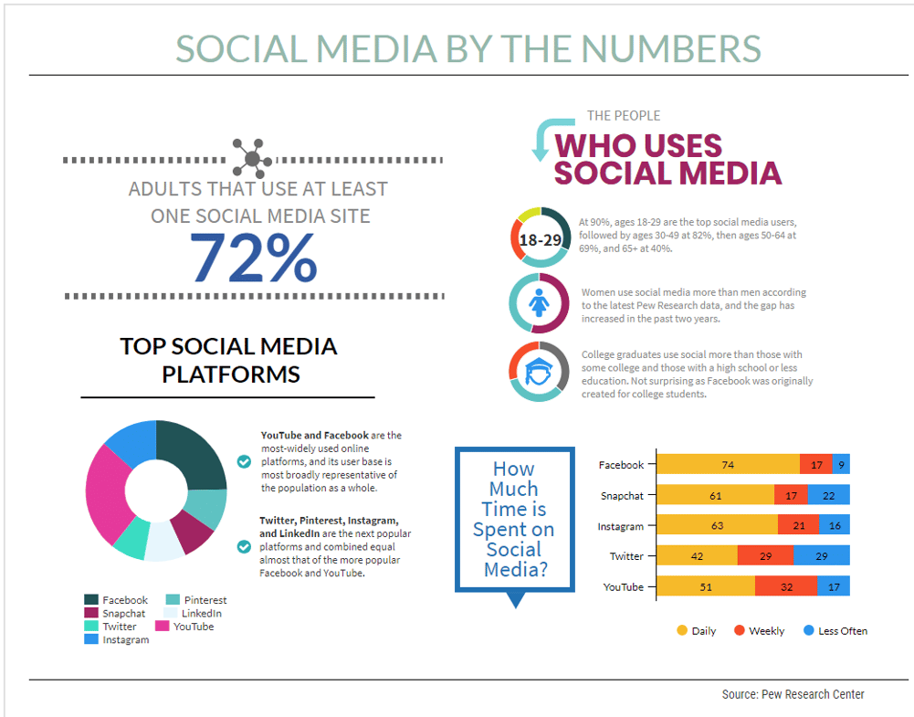 Social Media Demographics